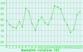 Courbe de l'humidit relative pour Brocken