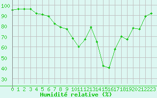 Courbe de l'humidit relative pour Biscarrosse (40)
