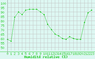 Courbe de l'humidit relative pour Buzenol (Be)