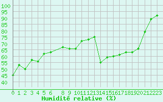 Courbe de l'humidit relative pour Kemi I