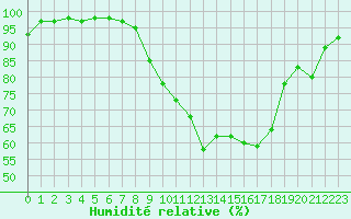 Courbe de l'humidit relative pour Hupsel Aws