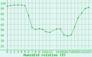 Courbe de l'humidit relative pour Sirdal-Sinnes