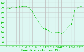 Courbe de l'humidit relative pour Le Bourget (93)