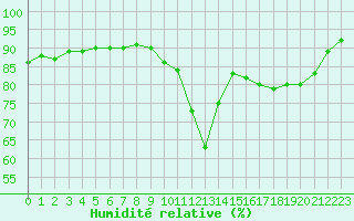 Courbe de l'humidit relative pour Pointe de Chassiron (17)