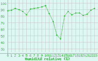 Courbe de l'humidit relative pour Bannay (18)