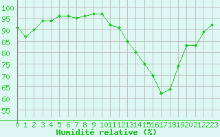 Courbe de l'humidit relative pour Saint-Girons (09)