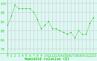 Courbe de l'humidit relative pour Boulogne (62)