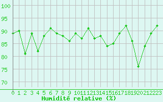 Courbe de l'humidit relative pour Davos (Sw)