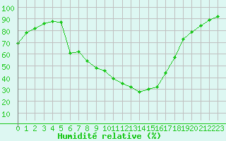 Courbe de l'humidit relative pour Miskolc