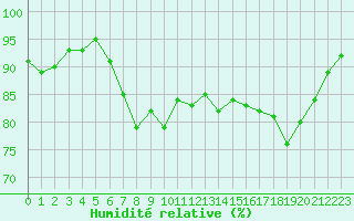 Courbe de l'humidit relative pour Ploumanac'h (22)