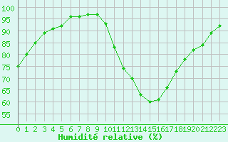 Courbe de l'humidit relative pour Albert-Bray (80)