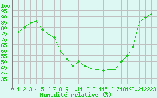 Courbe de l'humidit relative pour Dravagen