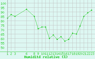 Courbe de l'humidit relative pour Byglandsfjord-Solbakken