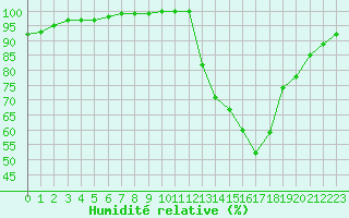 Courbe de l'humidit relative pour Rennes (35)