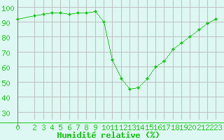 Courbe de l'humidit relative pour Saint-Maximin-la-Sainte-Baume (83)