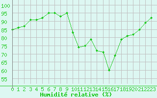 Courbe de l'humidit relative pour Lamballe (22)