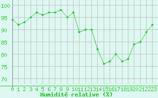 Courbe de l'humidit relative pour Ancey (21)