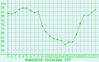 Courbe de l'humidit relative pour Altenrhein