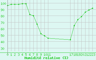 Courbe de l'humidit relative pour Dej