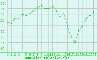 Courbe de l'humidit relative pour Connerr (72)