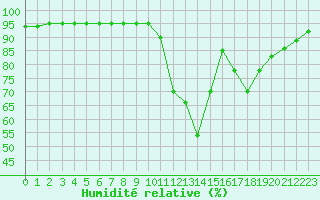 Courbe de l'humidit relative pour Lemberg (57)