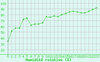 Courbe de l'humidit relative pour Thun