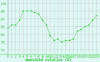 Courbe de l'humidit relative pour Calais / Marck (62)