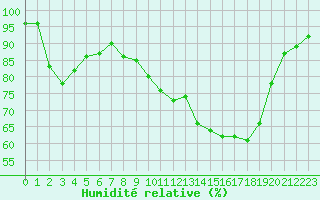 Courbe de l'humidit relative pour Saint-Anthme (63)