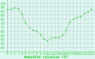 Courbe de l'humidit relative pour Bet Dagan