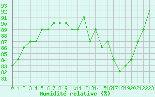 Courbe de l'humidit relative pour Biache-Saint-Vaast (62)