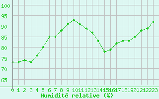 Courbe de l'humidit relative pour Als (30)