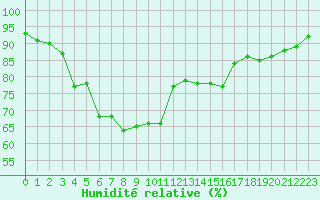 Courbe de l'humidit relative pour Sletnes Fyr