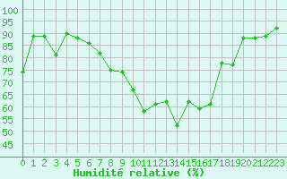 Courbe de l'humidit relative pour Jelgava