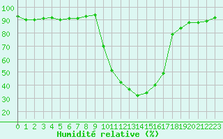 Courbe de l'humidit relative pour Selonnet (04)