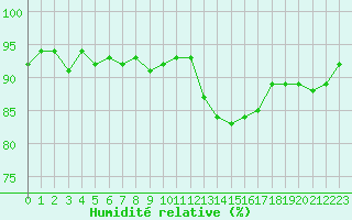 Courbe de l'humidit relative pour Fameck (57)