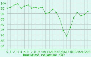 Courbe de l'humidit relative pour Castres-Nord (81)