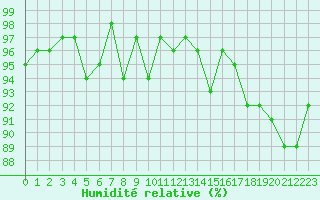 Courbe de l'humidit relative pour Dounoux (88)
