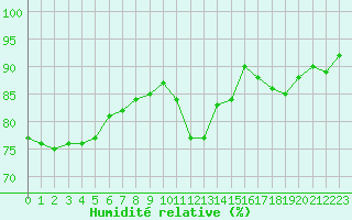Courbe de l'humidit relative pour Cognac (16)