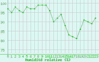 Courbe de l'humidit relative pour Hestrud (59)