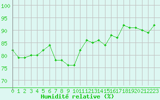 Courbe de l'humidit relative pour Aix-en-Provence (13)