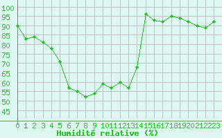 Courbe de l'humidit relative pour Freudenstadt