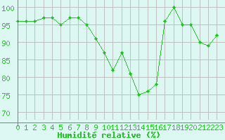 Courbe de l'humidit relative pour Trier-Zewen