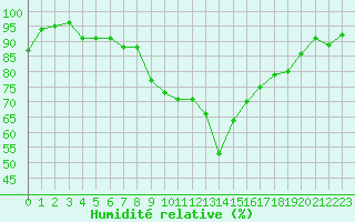 Courbe de l'humidit relative pour Aigle (Sw)