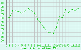 Courbe de l'humidit relative pour Dax (40)