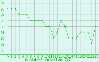 Courbe de l'humidit relative pour Woluwe-Saint-Pierre (Be)
