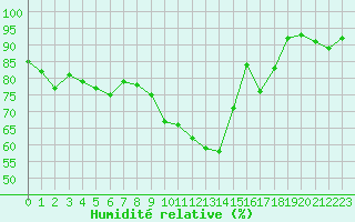 Courbe de l'humidit relative pour Lige Bierset (Be)