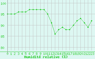 Courbe de l'humidit relative pour Potte (80)