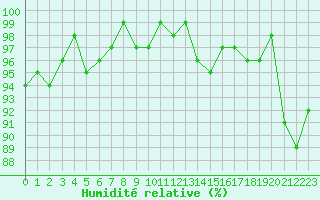 Courbe de l'humidit relative pour Lhospitalet (46)