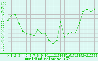 Courbe de l'humidit relative pour Mcon (71)