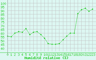 Courbe de l'humidit relative pour Colmar (68)